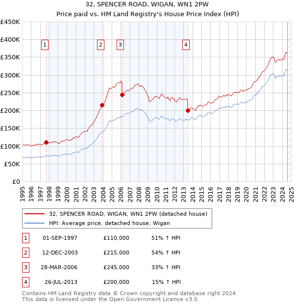 32, SPENCER ROAD, WIGAN, WN1 2PW: Price paid vs HM Land Registry's House Price Index