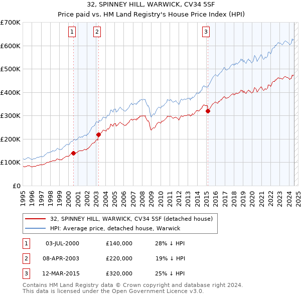 32, SPINNEY HILL, WARWICK, CV34 5SF: Price paid vs HM Land Registry's House Price Index