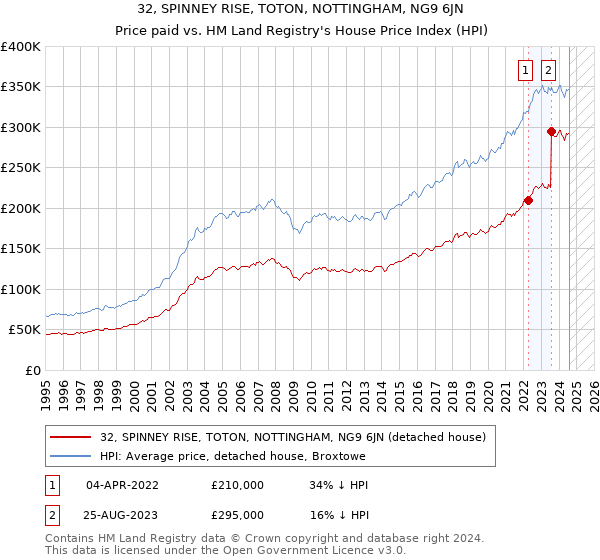 32, SPINNEY RISE, TOTON, NOTTINGHAM, NG9 6JN: Price paid vs HM Land Registry's House Price Index