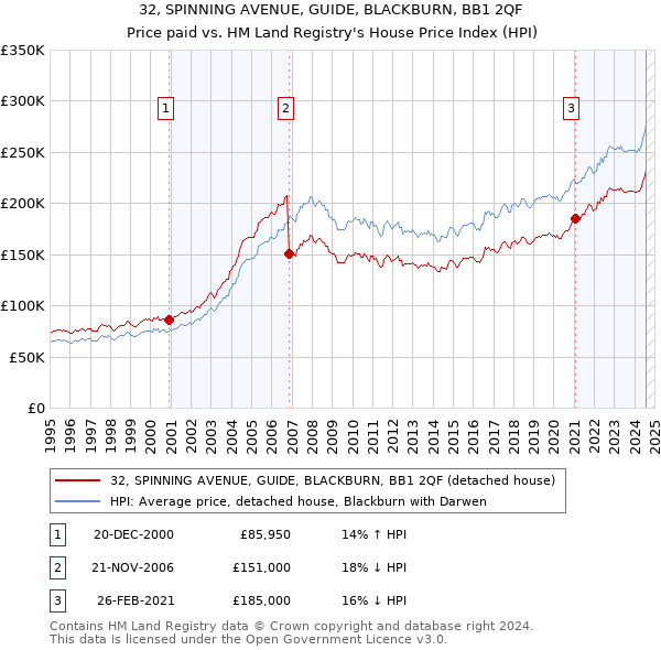 32, SPINNING AVENUE, GUIDE, BLACKBURN, BB1 2QF: Price paid vs HM Land Registry's House Price Index