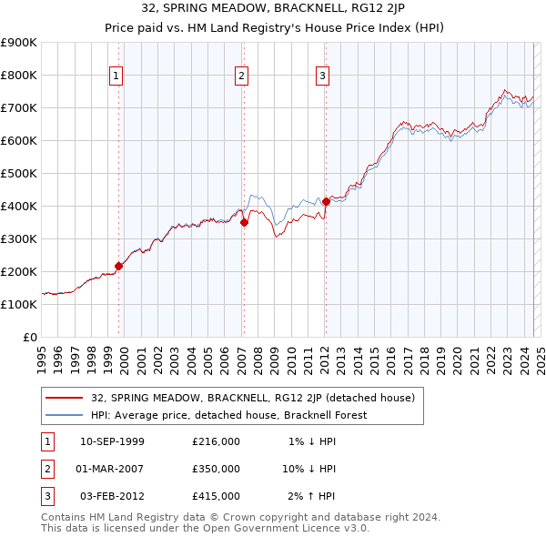 32, SPRING MEADOW, BRACKNELL, RG12 2JP: Price paid vs HM Land Registry's House Price Index