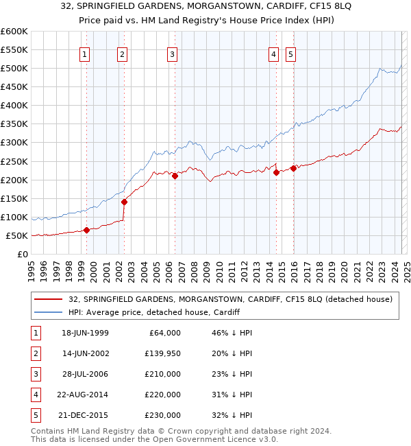 32, SPRINGFIELD GARDENS, MORGANSTOWN, CARDIFF, CF15 8LQ: Price paid vs HM Land Registry's House Price Index