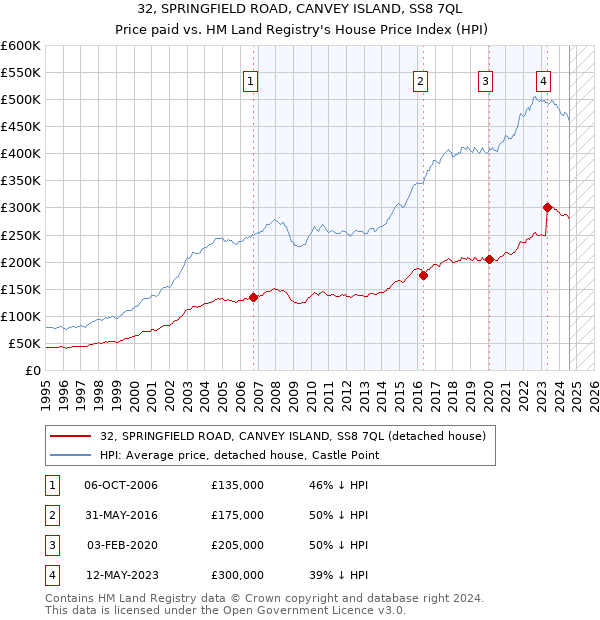 32, SPRINGFIELD ROAD, CANVEY ISLAND, SS8 7QL: Price paid vs HM Land Registry's House Price Index