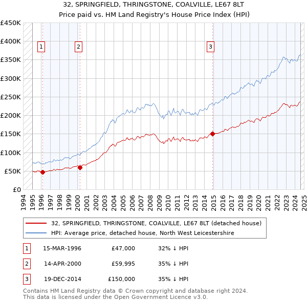 32, SPRINGFIELD, THRINGSTONE, COALVILLE, LE67 8LT: Price paid vs HM Land Registry's House Price Index