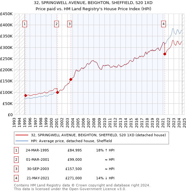 32, SPRINGWELL AVENUE, BEIGHTON, SHEFFIELD, S20 1XD: Price paid vs HM Land Registry's House Price Index