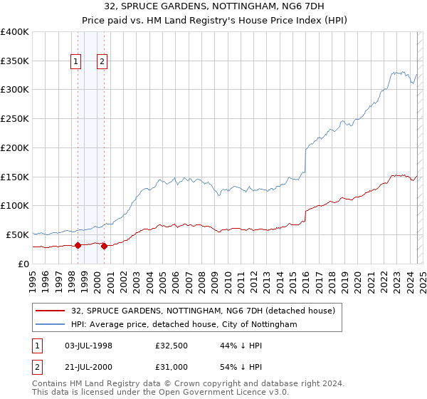 32, SPRUCE GARDENS, NOTTINGHAM, NG6 7DH: Price paid vs HM Land Registry's House Price Index