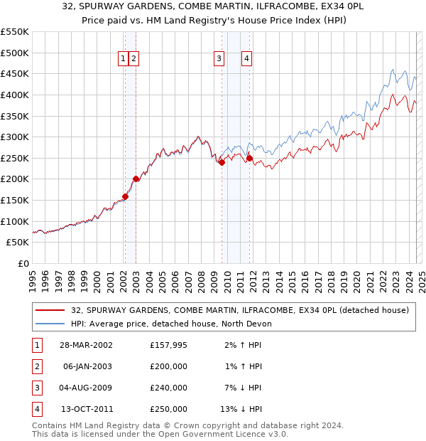 32, SPURWAY GARDENS, COMBE MARTIN, ILFRACOMBE, EX34 0PL: Price paid vs HM Land Registry's House Price Index