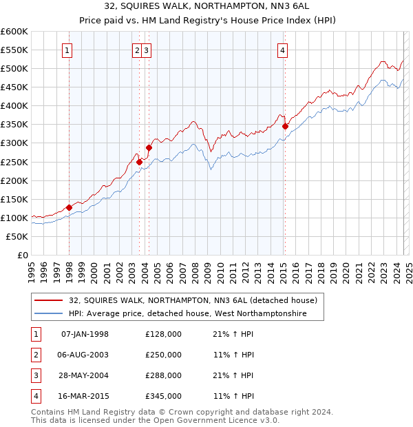 32, SQUIRES WALK, NORTHAMPTON, NN3 6AL: Price paid vs HM Land Registry's House Price Index