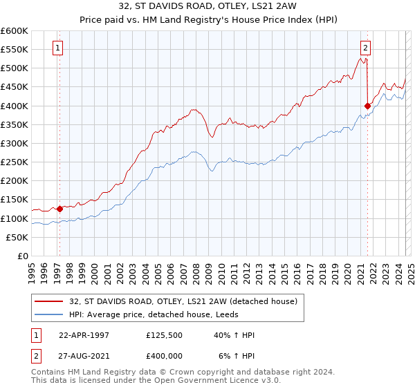 32, ST DAVIDS ROAD, OTLEY, LS21 2AW: Price paid vs HM Land Registry's House Price Index