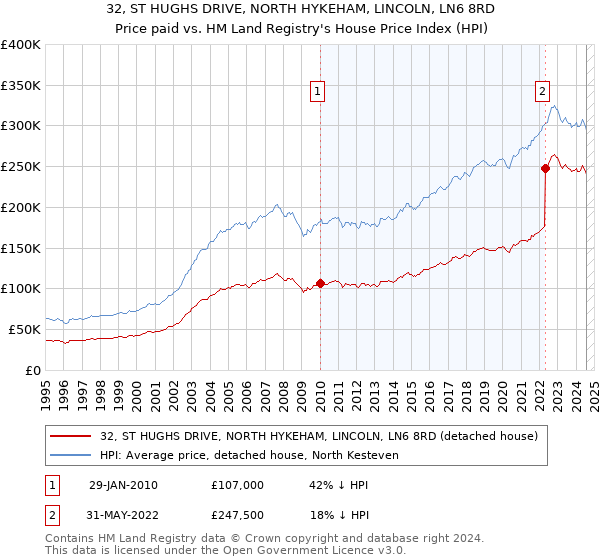 32, ST HUGHS DRIVE, NORTH HYKEHAM, LINCOLN, LN6 8RD: Price paid vs HM Land Registry's House Price Index