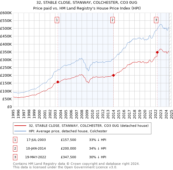 32, STABLE CLOSE, STANWAY, COLCHESTER, CO3 0UG: Price paid vs HM Land Registry's House Price Index