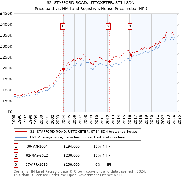 32, STAFFORD ROAD, UTTOXETER, ST14 8DN: Price paid vs HM Land Registry's House Price Index