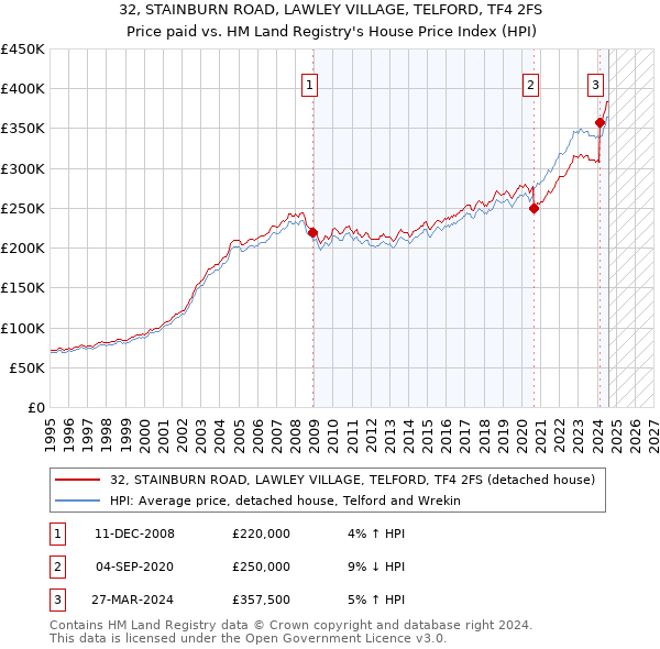 32, STAINBURN ROAD, LAWLEY VILLAGE, TELFORD, TF4 2FS: Price paid vs HM Land Registry's House Price Index