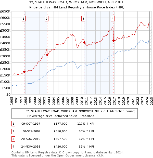 32, STAITHEWAY ROAD, WROXHAM, NORWICH, NR12 8TH: Price paid vs HM Land Registry's House Price Index