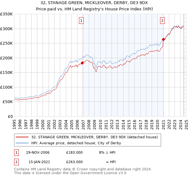 32, STANAGE GREEN, MICKLEOVER, DERBY, DE3 9DX: Price paid vs HM Land Registry's House Price Index