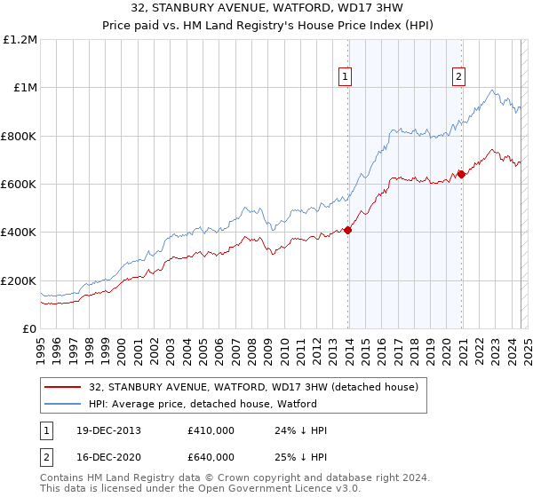 32, STANBURY AVENUE, WATFORD, WD17 3HW: Price paid vs HM Land Registry's House Price Index