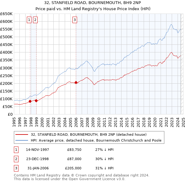 32, STANFIELD ROAD, BOURNEMOUTH, BH9 2NP: Price paid vs HM Land Registry's House Price Index