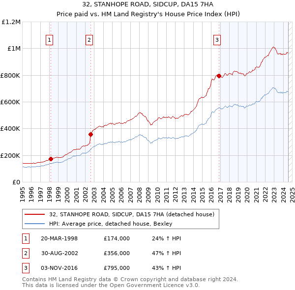 32, STANHOPE ROAD, SIDCUP, DA15 7HA: Price paid vs HM Land Registry's House Price Index