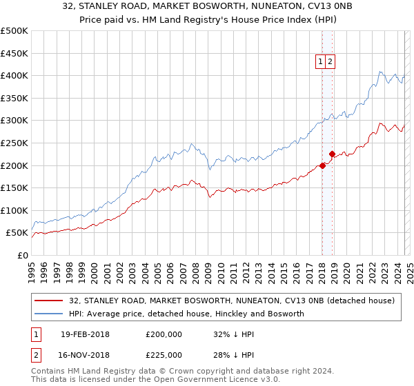 32, STANLEY ROAD, MARKET BOSWORTH, NUNEATON, CV13 0NB: Price paid vs HM Land Registry's House Price Index