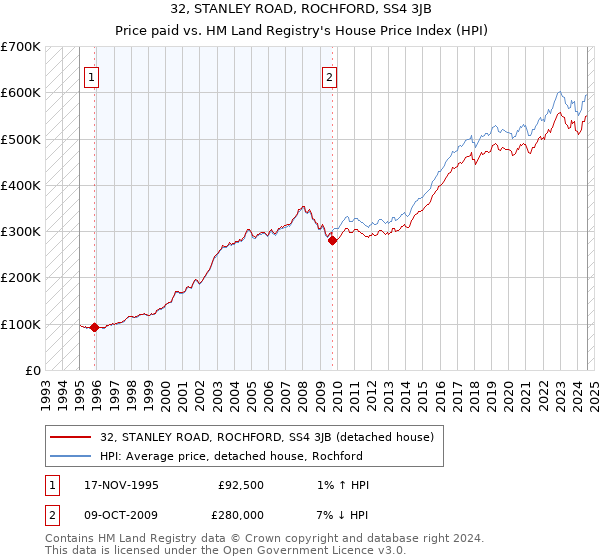 32, STANLEY ROAD, ROCHFORD, SS4 3JB: Price paid vs HM Land Registry's House Price Index