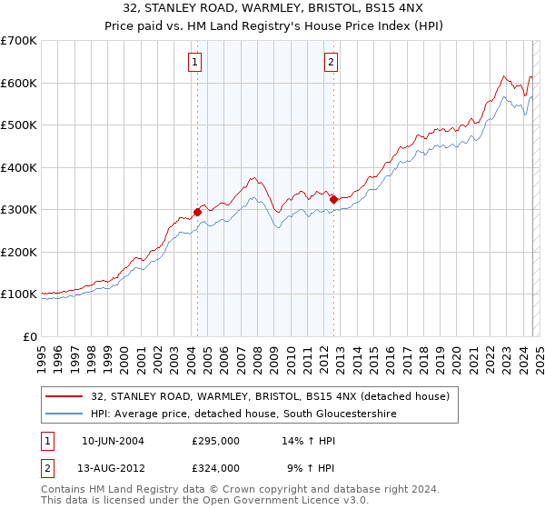 32, STANLEY ROAD, WARMLEY, BRISTOL, BS15 4NX: Price paid vs HM Land Registry's House Price Index