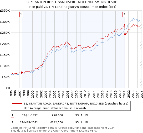 32, STANTON ROAD, SANDIACRE, NOTTINGHAM, NG10 5DD: Price paid vs HM Land Registry's House Price Index