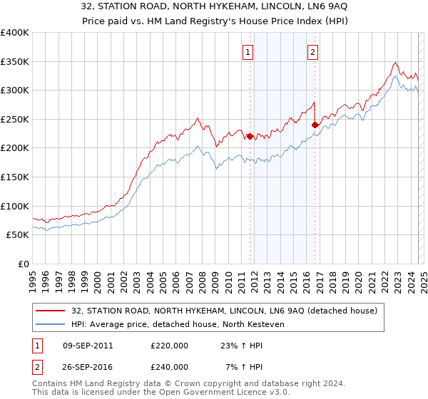 32, STATION ROAD, NORTH HYKEHAM, LINCOLN, LN6 9AQ: Price paid vs HM Land Registry's House Price Index