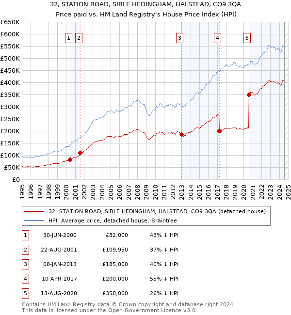 32, STATION ROAD, SIBLE HEDINGHAM, HALSTEAD, CO9 3QA: Price paid vs HM Land Registry's House Price Index