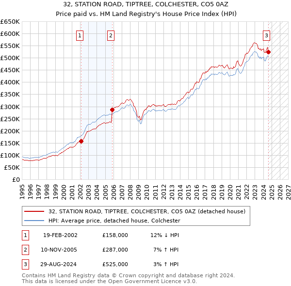 32, STATION ROAD, TIPTREE, COLCHESTER, CO5 0AZ: Price paid vs HM Land Registry's House Price Index