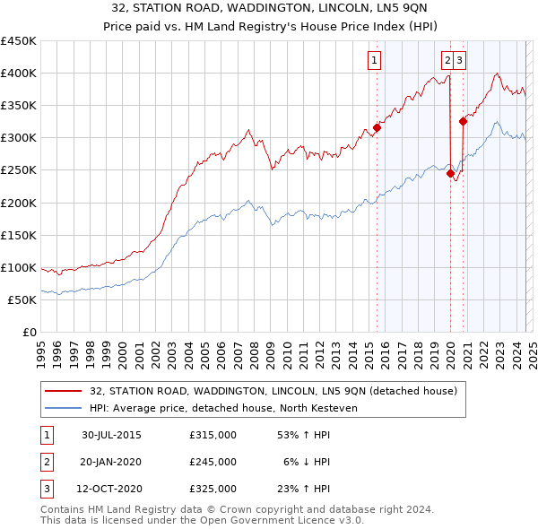 32, STATION ROAD, WADDINGTON, LINCOLN, LN5 9QN: Price paid vs HM Land Registry's House Price Index