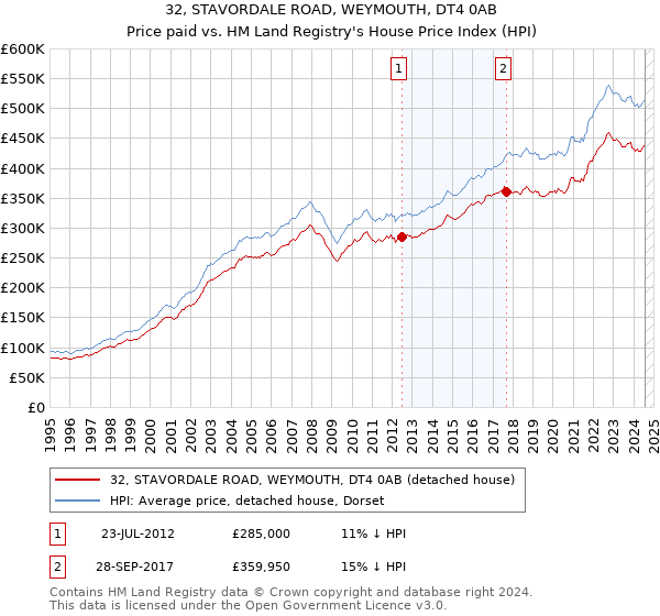 32, STAVORDALE ROAD, WEYMOUTH, DT4 0AB: Price paid vs HM Land Registry's House Price Index