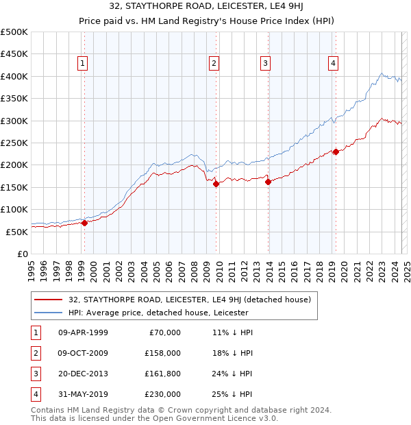 32, STAYTHORPE ROAD, LEICESTER, LE4 9HJ: Price paid vs HM Land Registry's House Price Index