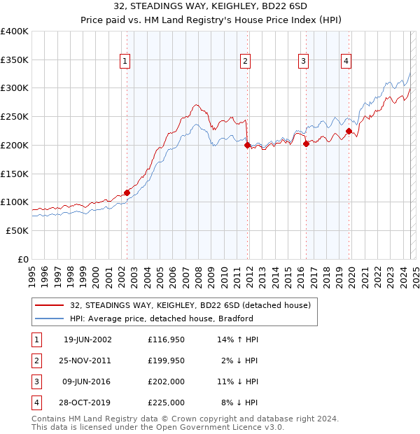 32, STEADINGS WAY, KEIGHLEY, BD22 6SD: Price paid vs HM Land Registry's House Price Index