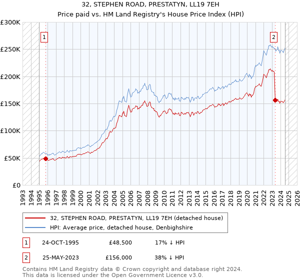 32, STEPHEN ROAD, PRESTATYN, LL19 7EH: Price paid vs HM Land Registry's House Price Index