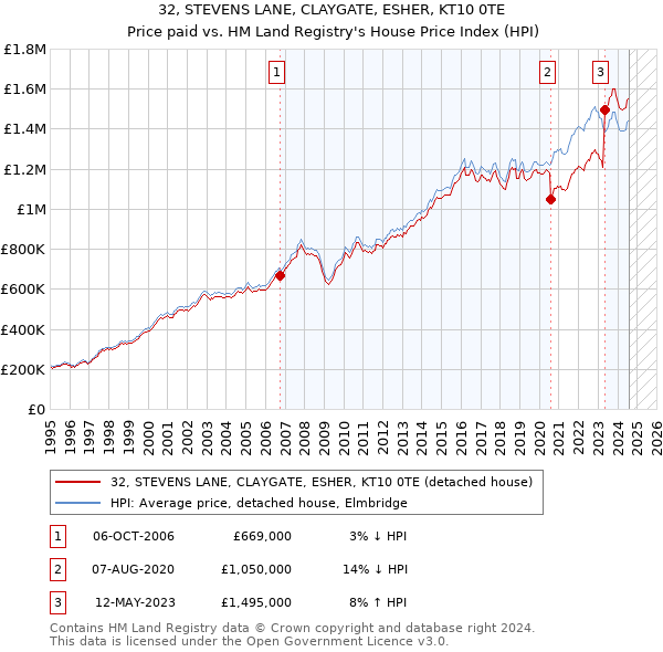 32, STEVENS LANE, CLAYGATE, ESHER, KT10 0TE: Price paid vs HM Land Registry's House Price Index