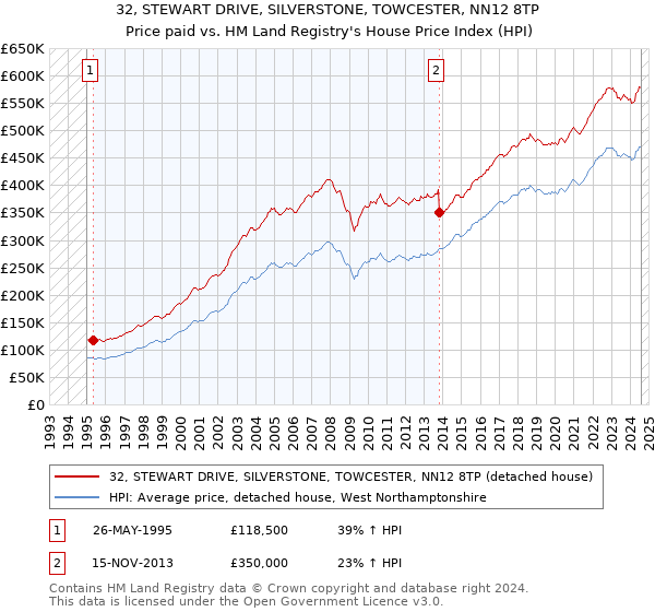 32, STEWART DRIVE, SILVERSTONE, TOWCESTER, NN12 8TP: Price paid vs HM Land Registry's House Price Index