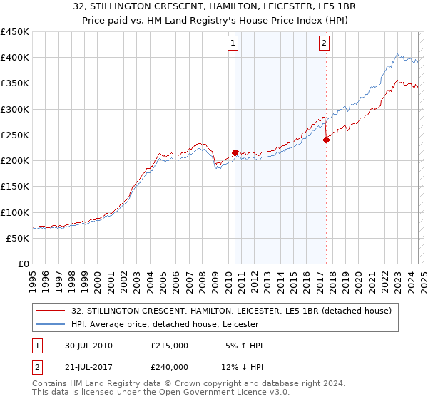 32, STILLINGTON CRESCENT, HAMILTON, LEICESTER, LE5 1BR: Price paid vs HM Land Registry's House Price Index