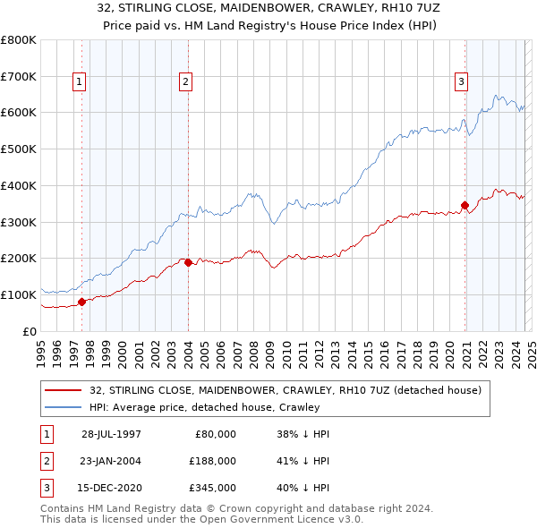 32, STIRLING CLOSE, MAIDENBOWER, CRAWLEY, RH10 7UZ: Price paid vs HM Land Registry's House Price Index