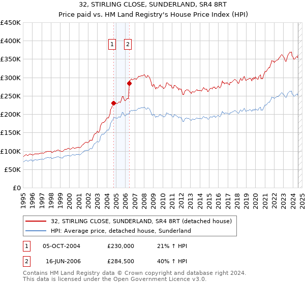 32, STIRLING CLOSE, SUNDERLAND, SR4 8RT: Price paid vs HM Land Registry's House Price Index