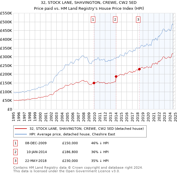 32, STOCK LANE, SHAVINGTON, CREWE, CW2 5ED: Price paid vs HM Land Registry's House Price Index