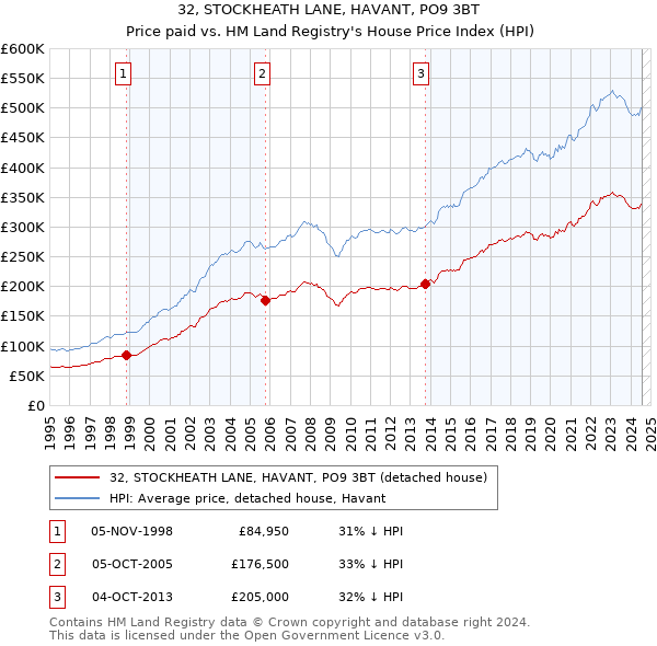 32, STOCKHEATH LANE, HAVANT, PO9 3BT: Price paid vs HM Land Registry's House Price Index