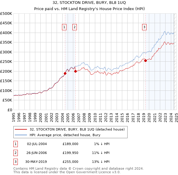 32, STOCKTON DRIVE, BURY, BL8 1UQ: Price paid vs HM Land Registry's House Price Index