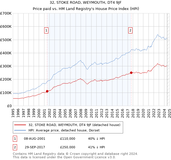 32, STOKE ROAD, WEYMOUTH, DT4 9JF: Price paid vs HM Land Registry's House Price Index