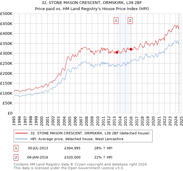 32, STONE MASON CRESCENT, ORMSKIRK, L39 2BF: Price paid vs HM Land Registry's House Price Index