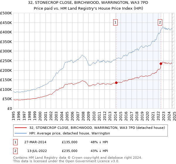 32, STONECROP CLOSE, BIRCHWOOD, WARRINGTON, WA3 7PD: Price paid vs HM Land Registry's House Price Index