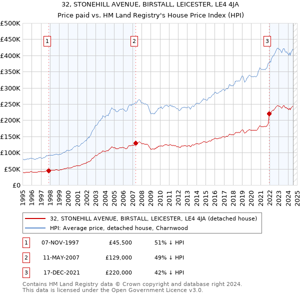 32, STONEHILL AVENUE, BIRSTALL, LEICESTER, LE4 4JA: Price paid vs HM Land Registry's House Price Index