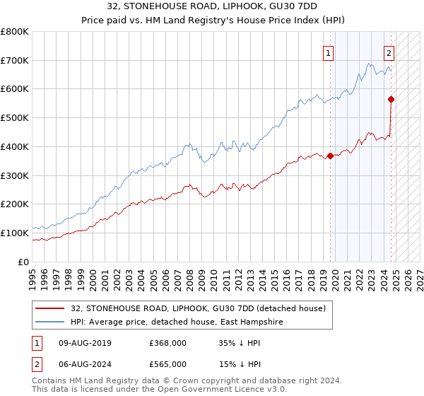 32, STONEHOUSE ROAD, LIPHOOK, GU30 7DD: Price paid vs HM Land Registry's House Price Index