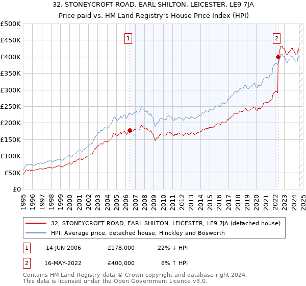 32, STONEYCROFT ROAD, EARL SHILTON, LEICESTER, LE9 7JA: Price paid vs HM Land Registry's House Price Index