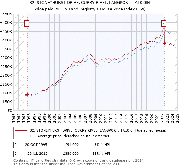 32, STONEYHURST DRIVE, CURRY RIVEL, LANGPORT, TA10 0JH: Price paid vs HM Land Registry's House Price Index