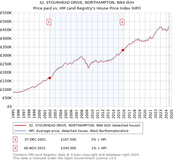 32, STOURHEAD DRIVE, NORTHAMPTON, NN4 0UH: Price paid vs HM Land Registry's House Price Index